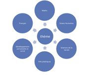 Blocs integres Elementaire